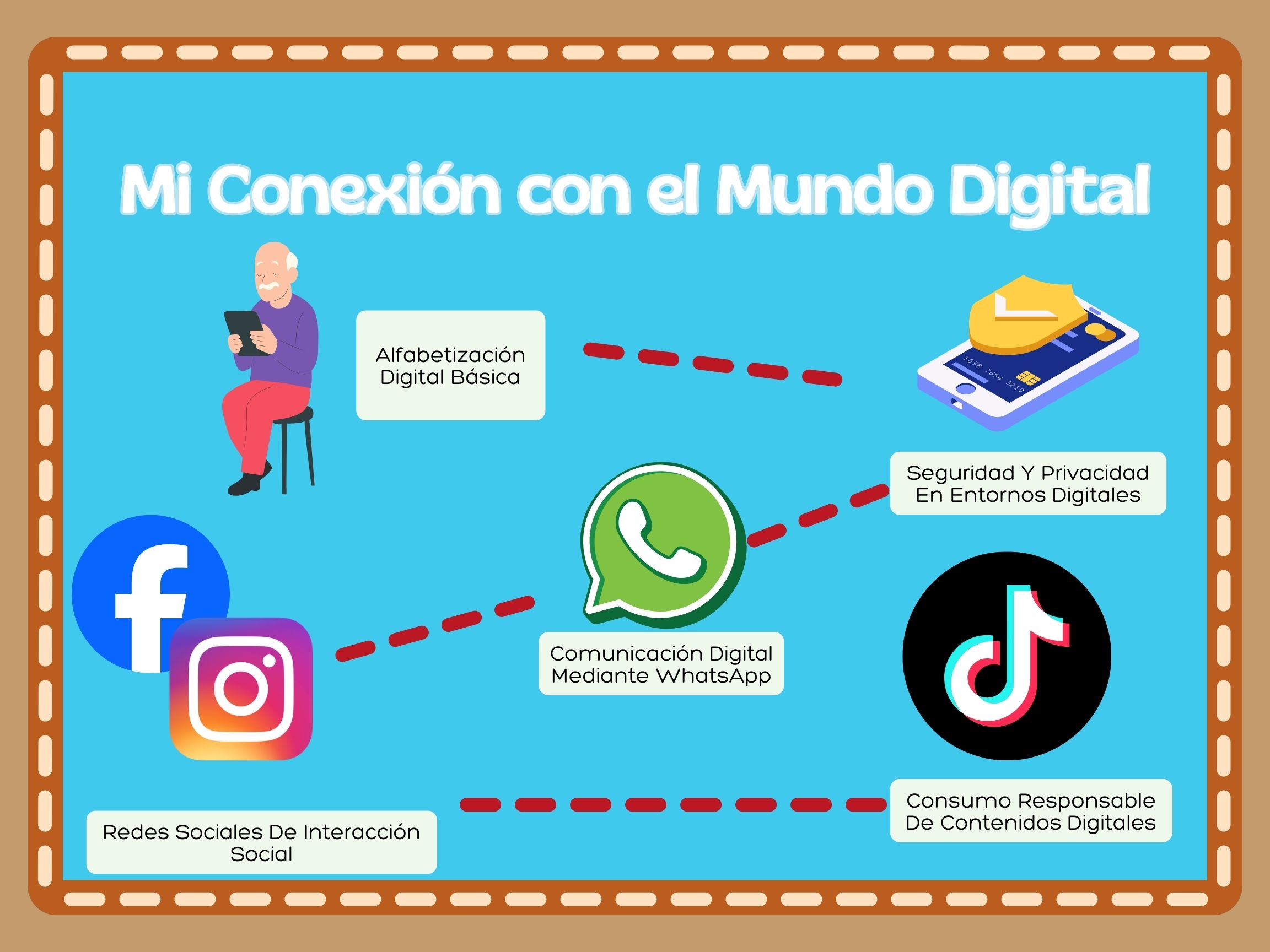 Esta imagen es un cartel educativo diseñado como una hoja de ruta o mapa del tesoro que guía a través de cinco etapas del aprendizaje tecnológico. Está orientado visualmente hacia adultos mayores o principiantes digitales, utilizando un fondo azul brillante con un borde decorativo en tonos café y blanco.